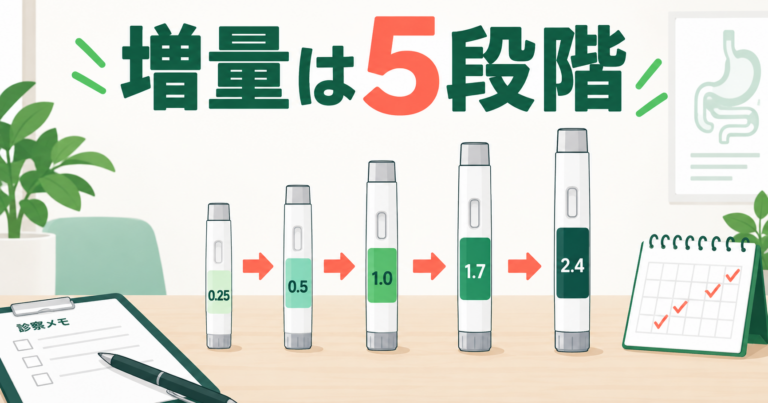 ウゴービの0.25mgから2.4mgまで5段階の増量スケジュール